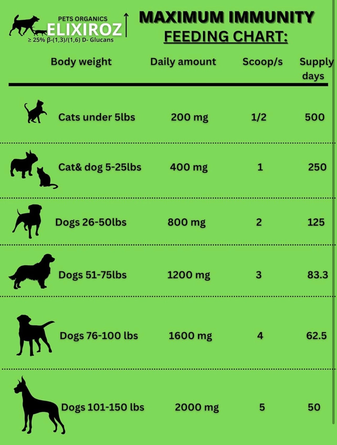 MAXIMUM IMMUNITY >25% β-glucan 100% Mushrooms Fruiting Body Extracts, Veterinarians formulation for Dogs & Cats Immune & Digestive Systems with Turkey tail & >35% β-glucan Reishi extracts.250 SERVINGS