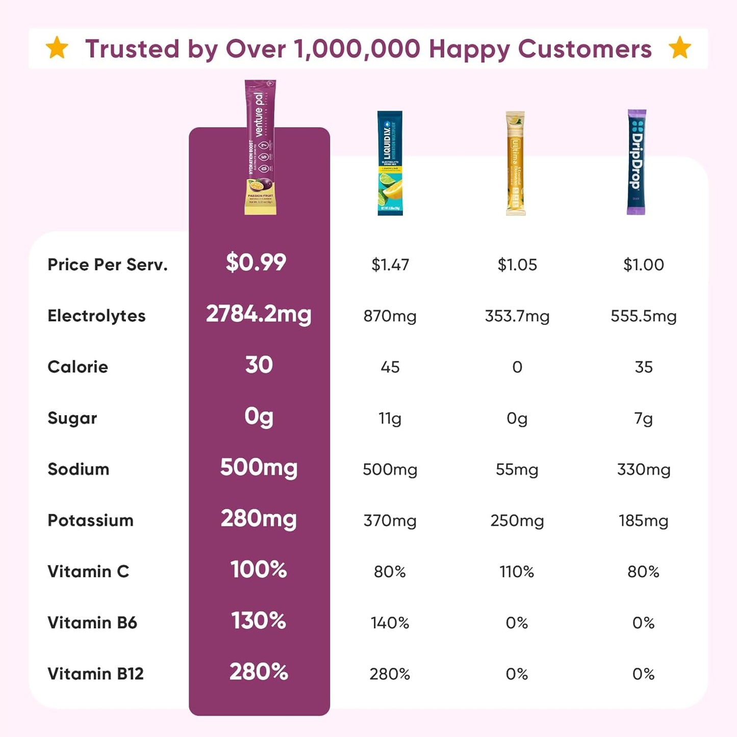 Venture Pal Sugar Free Electrolyte Powder Packets - Liquid Daily IV Drink Mix for Rapid Hydration & Party Recovery | 5 Vitamins & 7 Electrolytes| Keto Friendly | Non-GMO | Certified Vegan | 16 Sticks