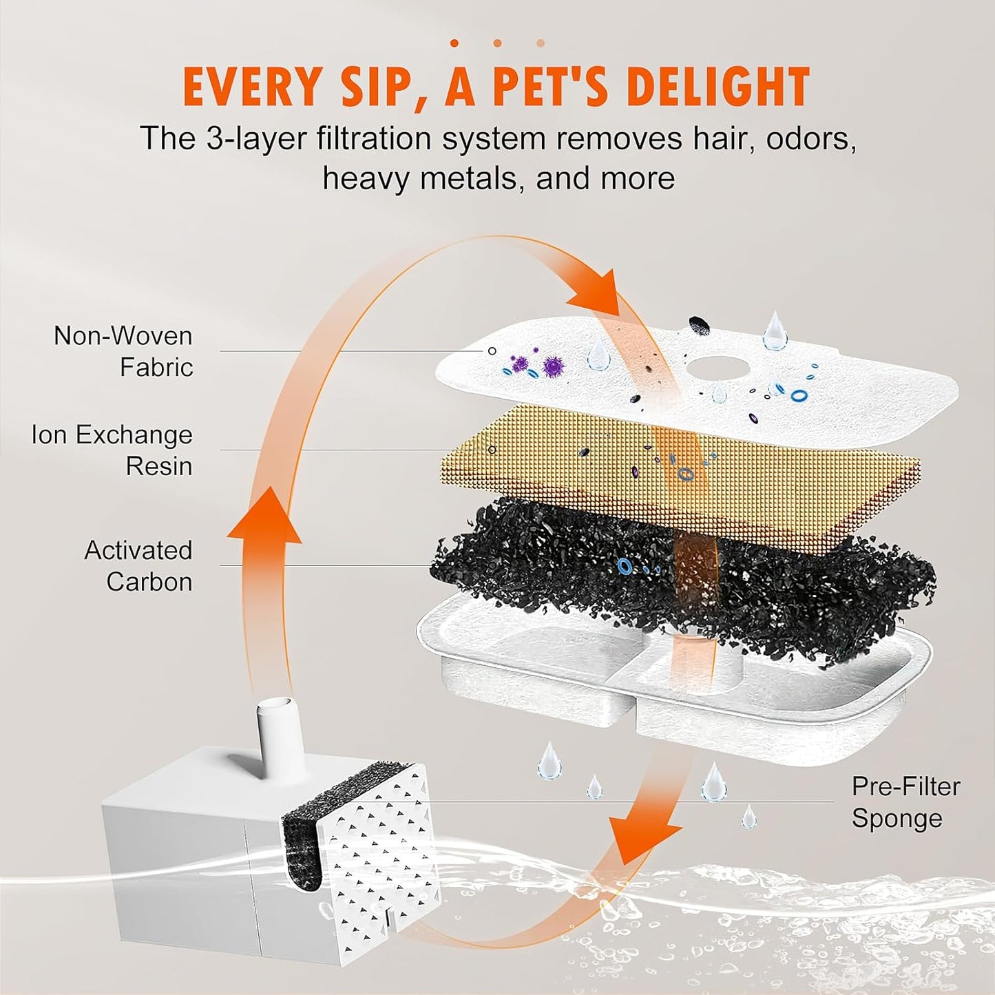 12 Pack Pet Fountain Filters for PETLIBRO Dockstream Cat Water Fountain PLWF005/PLWF105/PLWF115 (2.5L/84oz), Triple Filtration System Replacement, Includes 12 Pre-Filter Sponges