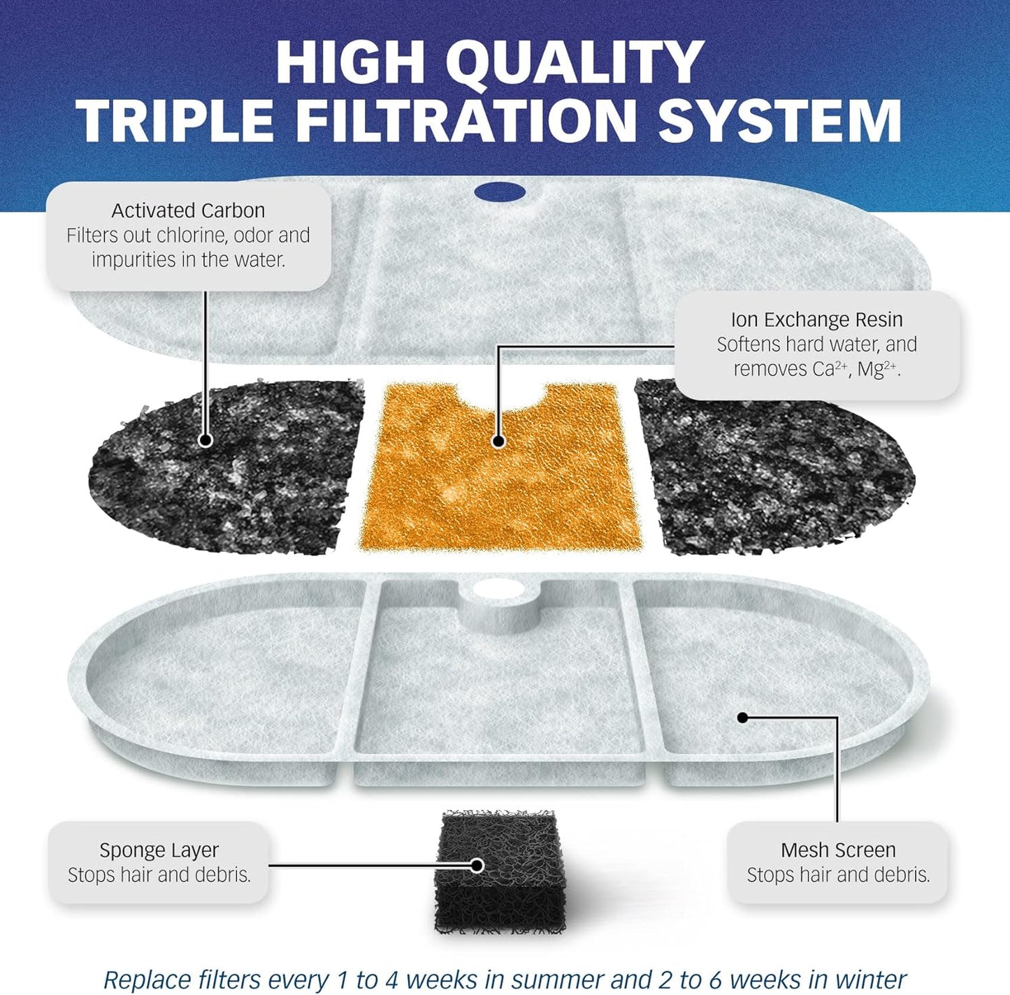 PET STANDARD Replacement Water Filter Compatible with PETLIBRO® BPA-Free Capsule Pet Water Fountain, 71oz/2.1L, Pack of 12