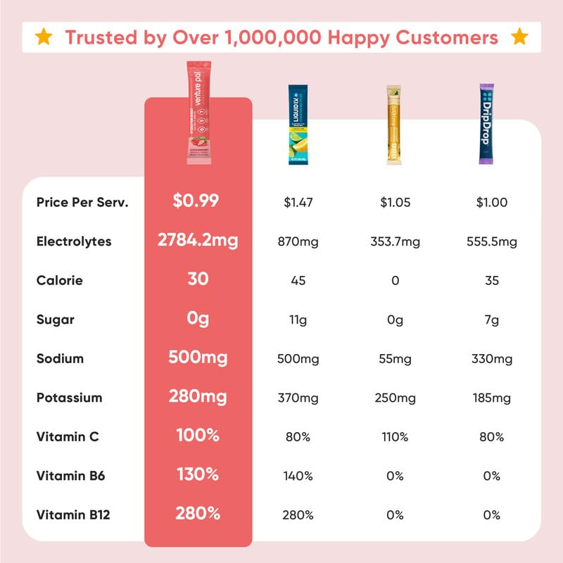 Venture Pal Sugar Free Electrolyte Powder Packets - Liquid Daily IV Drink Mix for Rapid Hydration ,16 Sticks