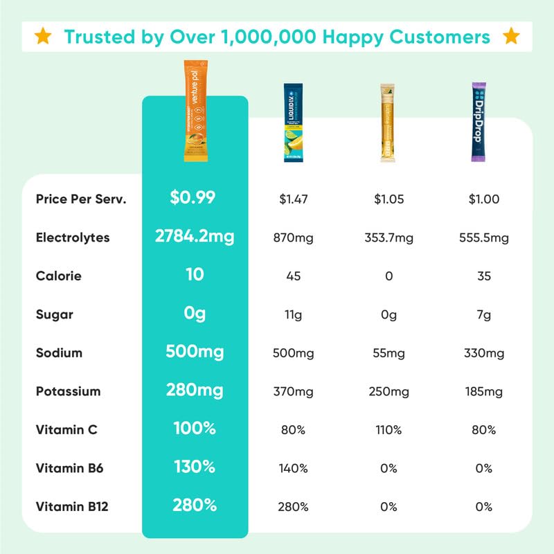 Venture Pal Sugar Free Electrolyte Powder Packets - Liquid Daily IV Drink Mix for Rapid Hydration & Party Recovery