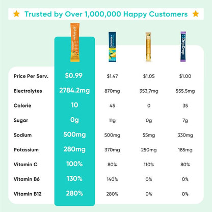 Venture Pal Sugar Free Electrolyte Powder Packets - Liquid Daily IV Drink Mix for Rapid Hydration & Party Recovery