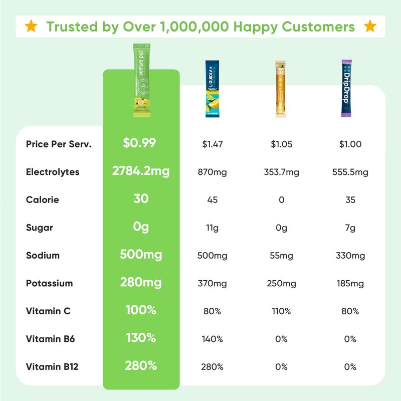 Venture Pal Sugar Free Electrolyte Powder Packets - Liquid Daily IV Drink Mix for Rapid Hydration & Party Recovery,16 Sticks