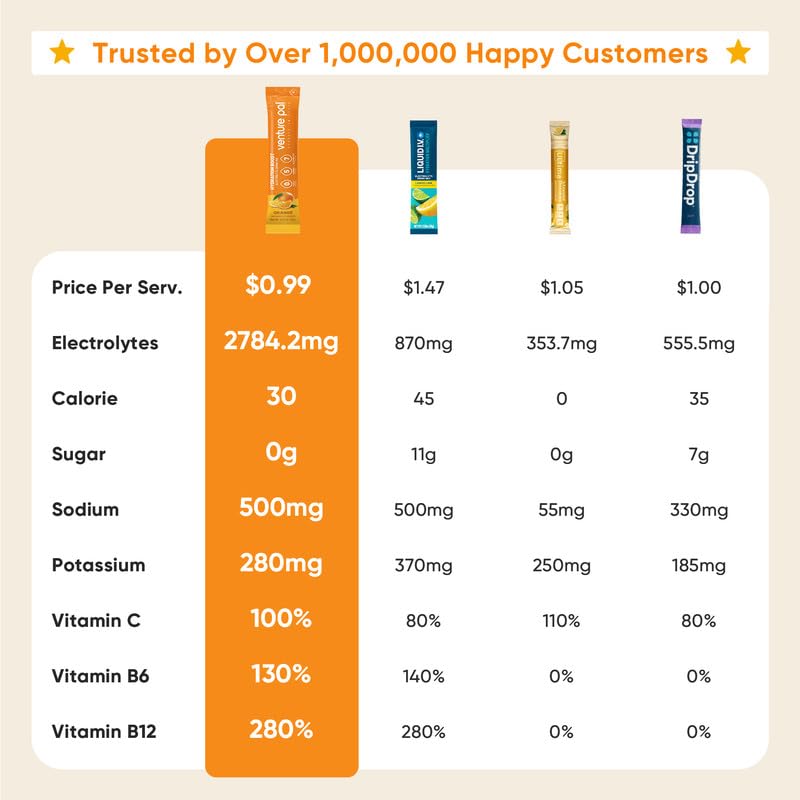 Venture Pal Sugar Free Electrolyte Powder Packets - Liquid Daily IV Drink Mix for Rapid Hydration & Party Recovery | 5 Vitamins & 7 Electrolytes| Keto Friendly | Non-GMO | Certified Vegan | 16 Sticks