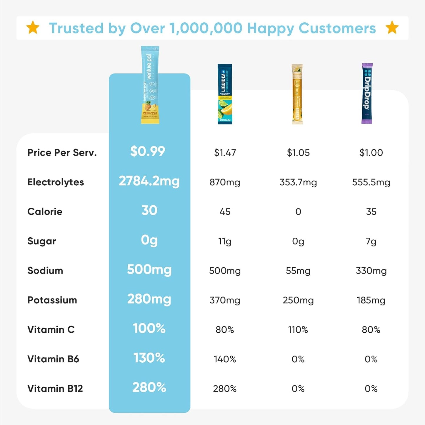 Venture Pal Sugar Free Electrolyte Powder Packets - Liquid Daily IV Drink Mix for Rapid Hydration & Party Recovery | 5 Vitamins & 7 Electrolytes| Keto Friendly | Non-GMO | Certified Vegan | 16 Sticks