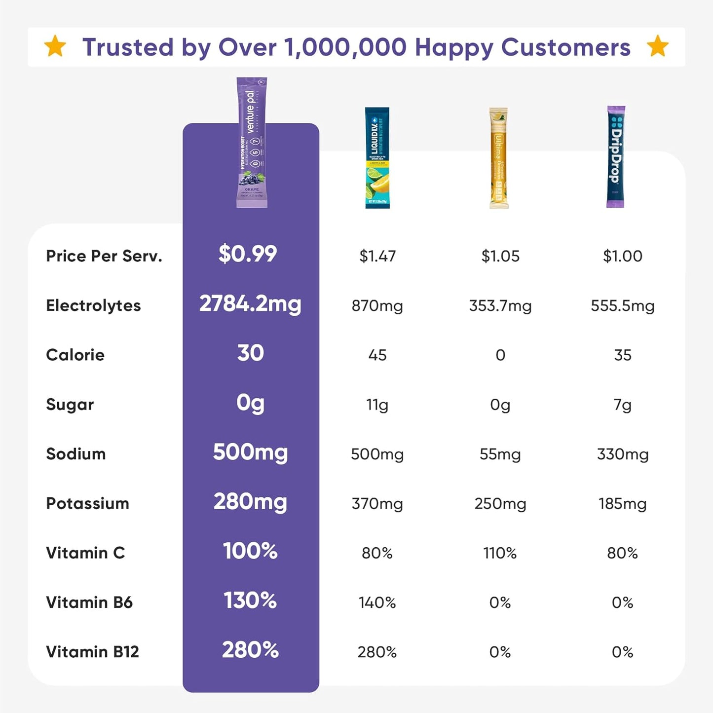 Venture Pal Sugar Free Electrolyte Powder Packets - Liquid Daily IV Drink Mix for Rapid Hydration & Party Recovery | 5 Vitamins & 7 Electrolytes| Keto Friendly | Non-GMO | Certified Vegan | 16 Sticks