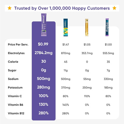 Venture Pal Sugar Free Electrolyte Powder Packets - Liquid Daily IV Drink Mix for Rapid Hydration & Party Recovery | 5 Vitamins & 7 Electrolytes| Keto Friendly | Non-GMO | Certified Vegan | 16 Sticks