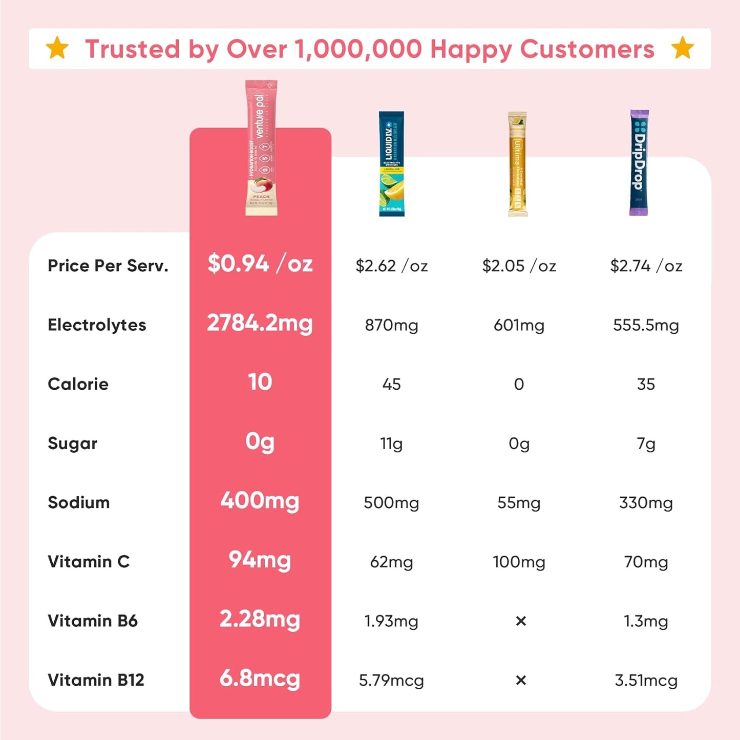 Venture Pal Sugar Free Electrolyte Powder Packets - Liquid Daily IV Hydration Packets ,16 Sticks