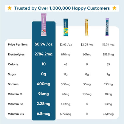 Venture Pal Sugar Free Electrolyte Powder Packets - Liquid Daily IV Hydration Packets| 16 Sticks