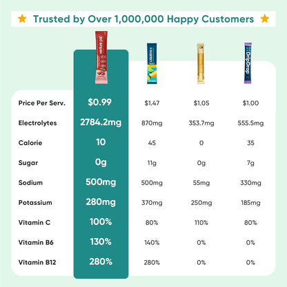 Venture Pal Sugar Free Electrolyte Powder Packets -| Non-GMO | Certified Vegan | 16 Sticks