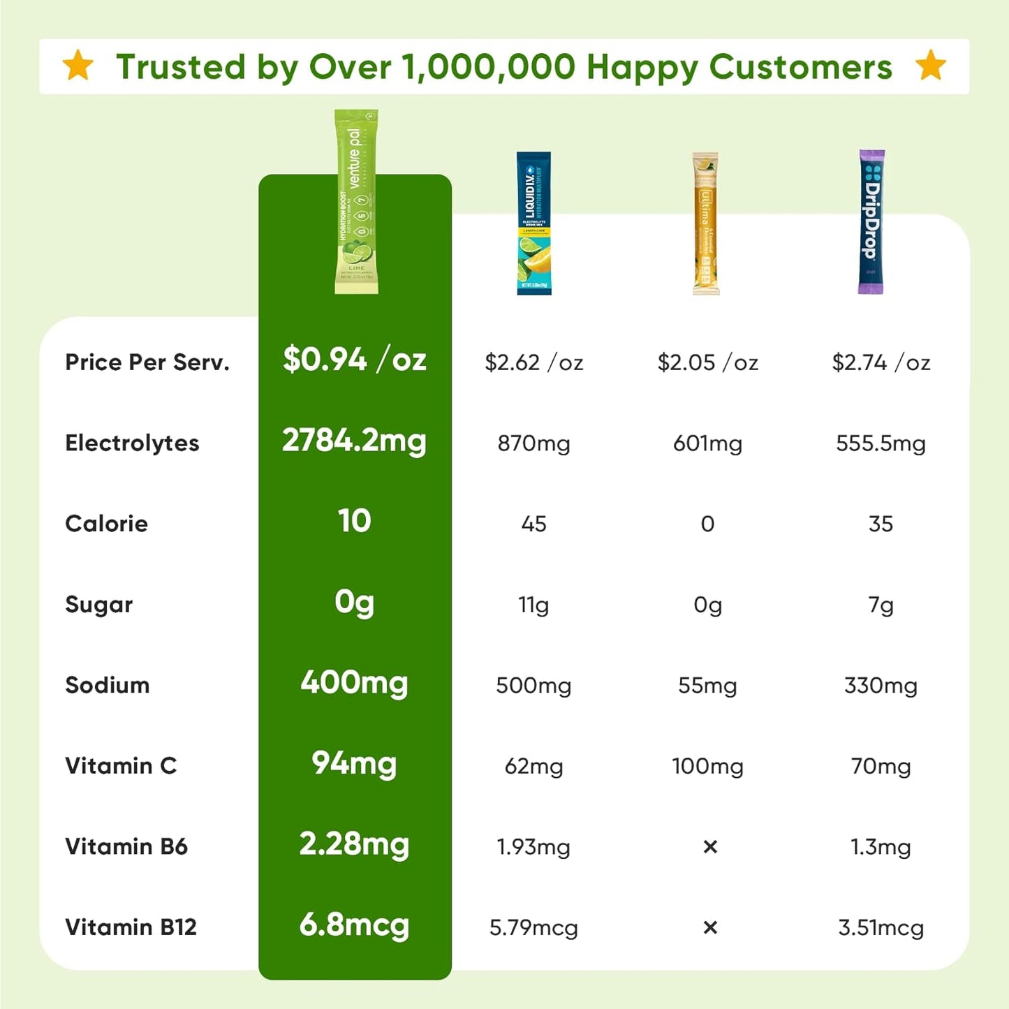 Venture Pal Sugar Free Electrolyte Powder Packets - Liquid Daily IV Hydration Packets ,16 Sticks