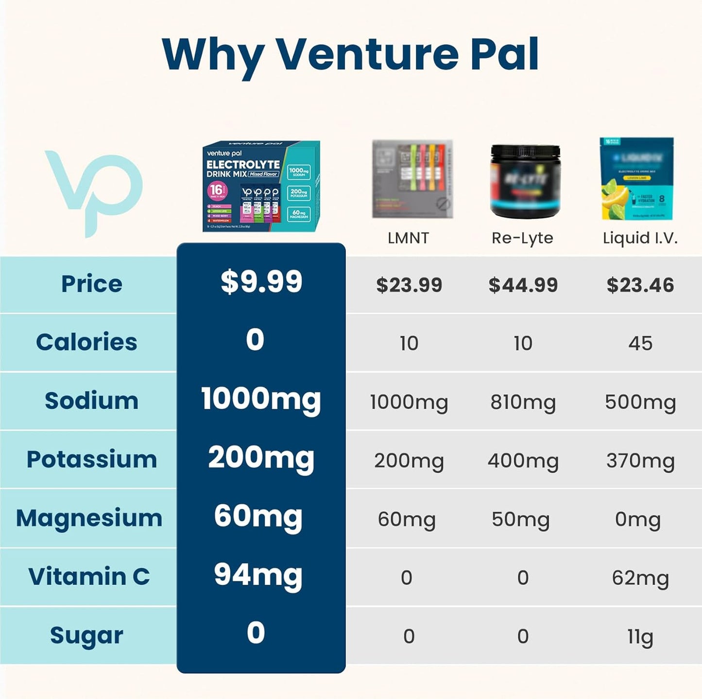Venture Pal High Sodium Sugar-Free Electrolyte Powder Packets - Hydration Packets with Sodium, Potassium & Magnesium | Zero Calories | Vegan, Keto, and Paleo Friendly | 16 Sticks