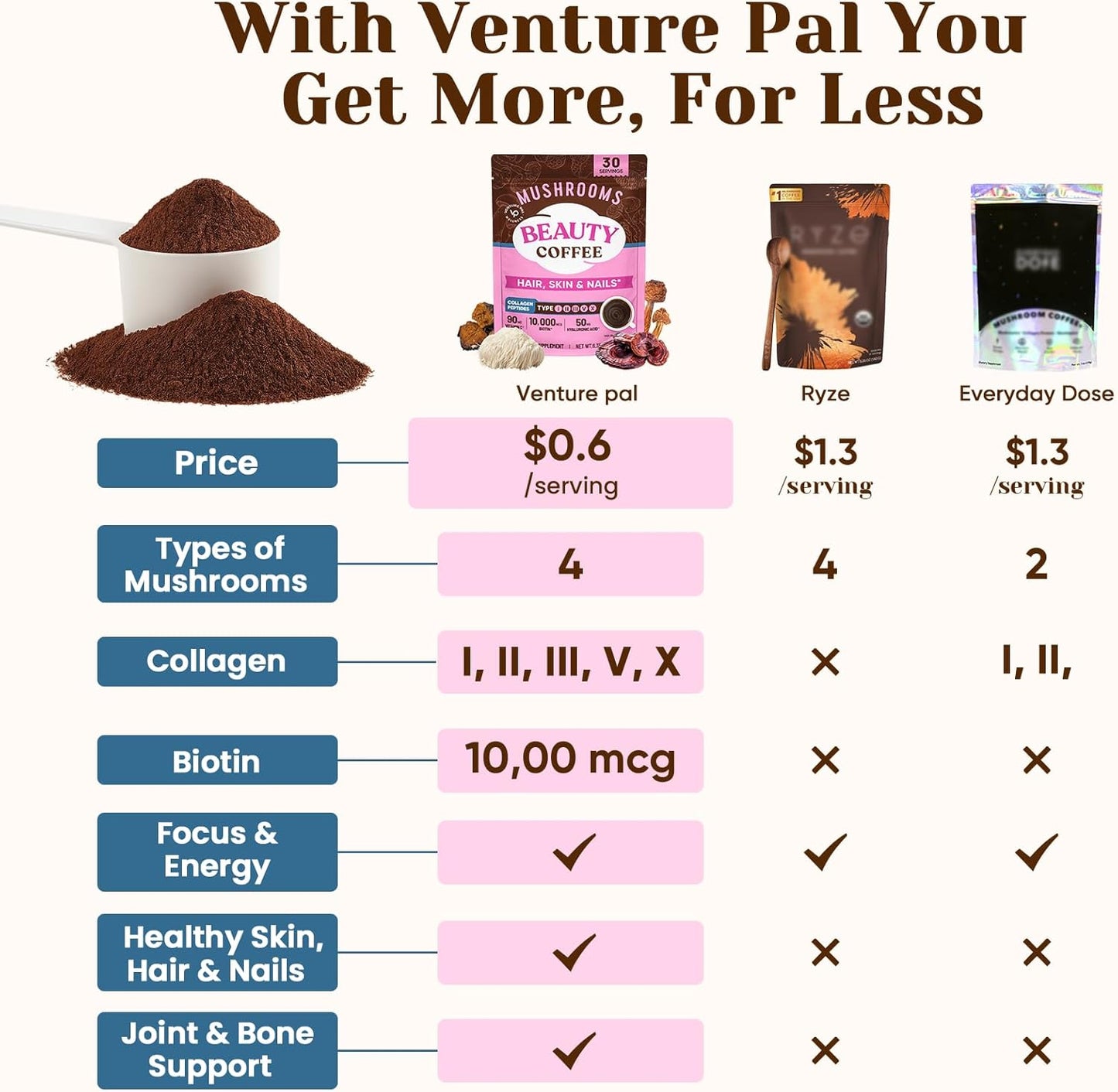 Venture Pal Premium Adaptogenic Mushroom Coffee with Multi Collagen,30 Servings