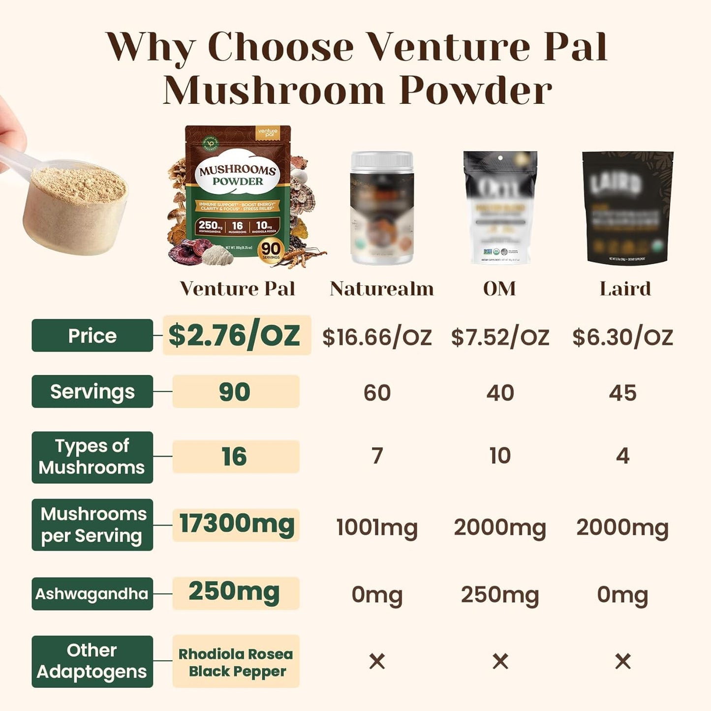 Venture Pal 16 in 1 Mushroom Powder (90 Servings) - 1,557,000mg Mushroom Coffee