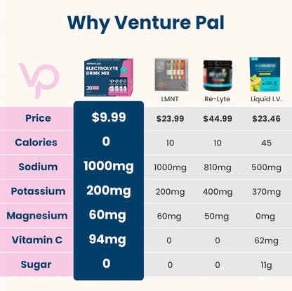 Venture Pal High Sodium Sugar-Free Electrolyte Powder Packets - Hydration Packets with Sodium, Potassium & Magnesium | Zero Calories | Vegan, Keto, and Paleo Friendly | 30 Sticks