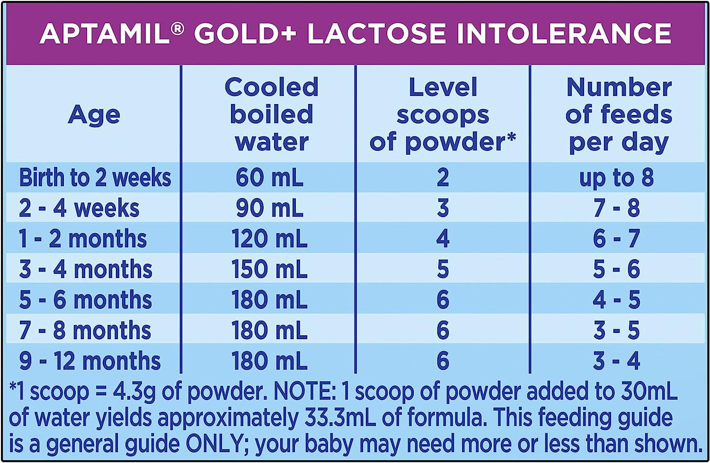 Aptamil Gold+ Lactose Intolerance Baby Infant Formula Lactose Free from Birth to 12 Months, 900 g